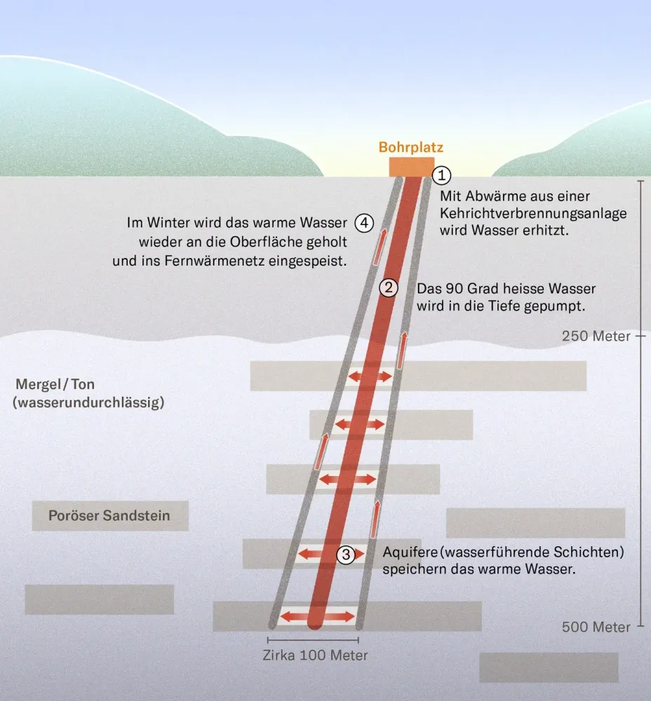 Grafik von einem Geothermiespeicher bei Bern