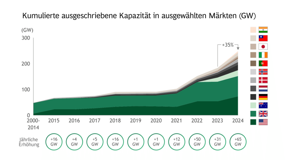 Grafik: BCG Analyse