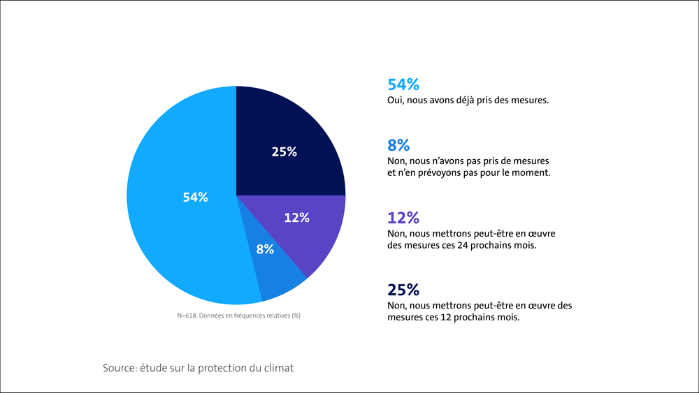 Les PME et la protection du climat - (quand) devons-nous nous adapter?