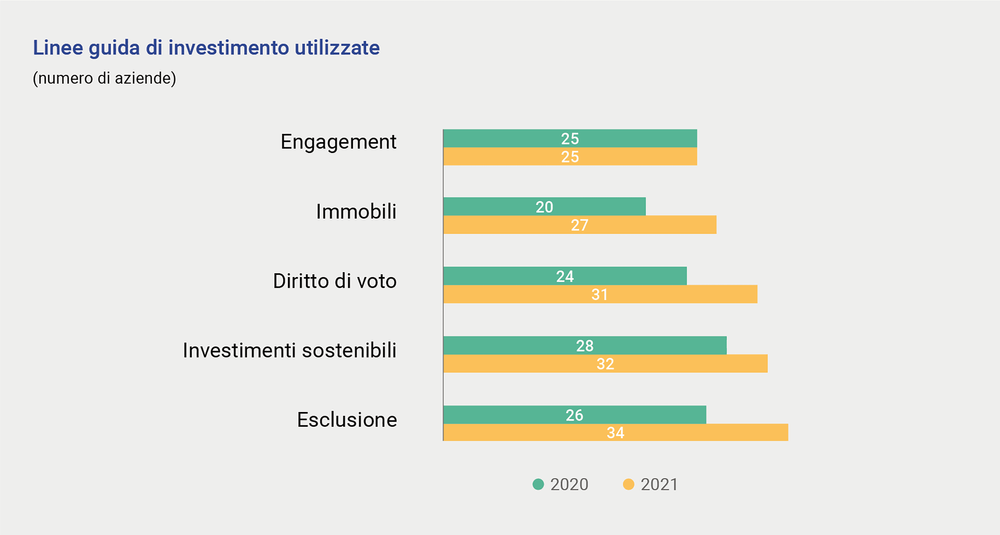Linee guida di investimento utilizzate dalle azienda
