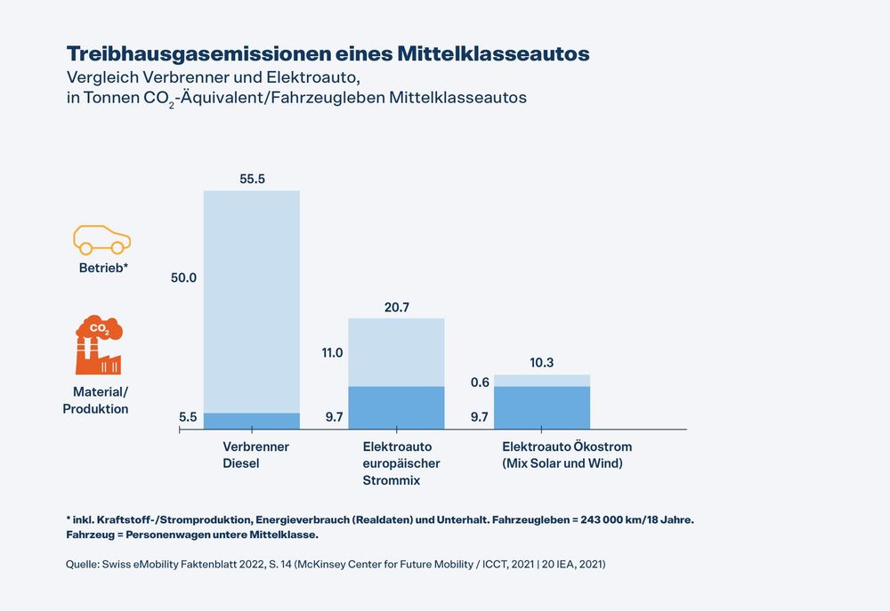 Treibhausgasemissionen eines Mittelklasseautos
