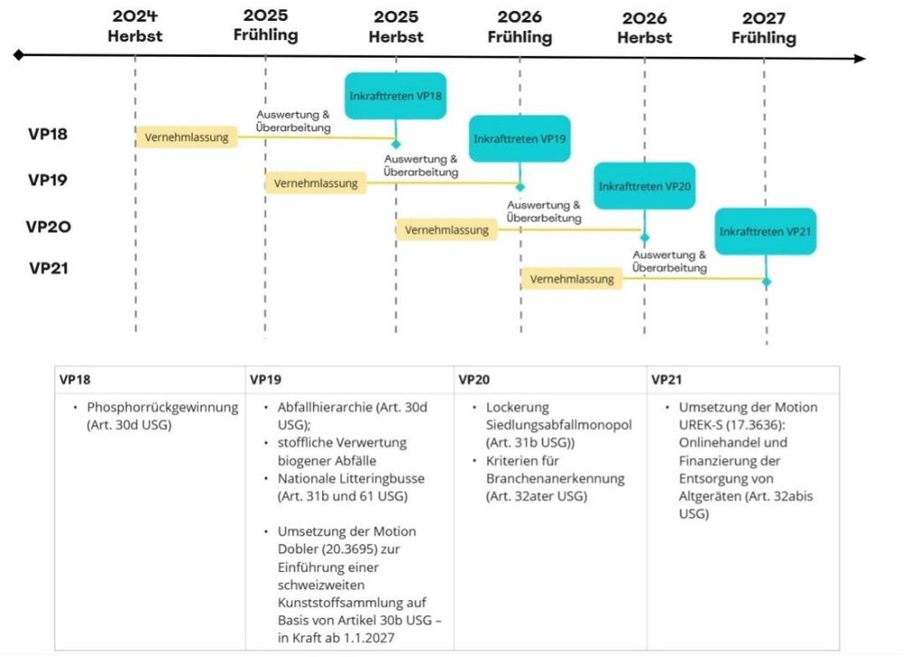 Quelle: Bundesamt für Umwelt, Thema Abfall, Abfallpolitik