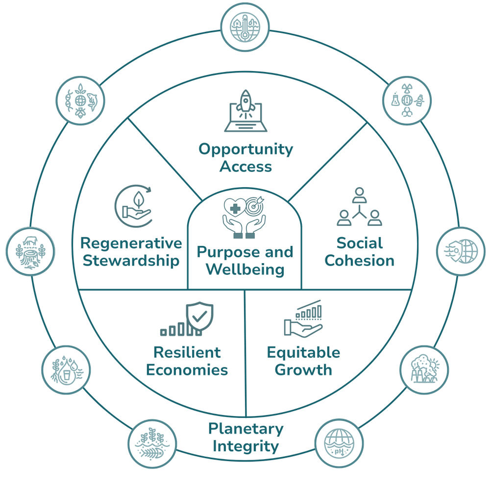 PROSPER Kompass: Die Scorecard zeigt, wie sich die Schweiz jenseits von BIP über finanzielles, menschliches, soziales und natürliches Kapital Richtung «netto-positiv» entwickelt.