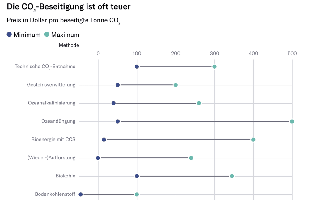Bodenkohlenstoff wird durch landwirtschaftliche Methoden gespeichert.