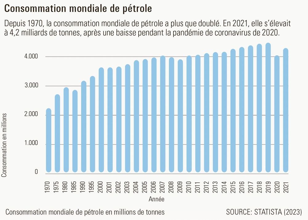 Consommation mondiale de pétrole