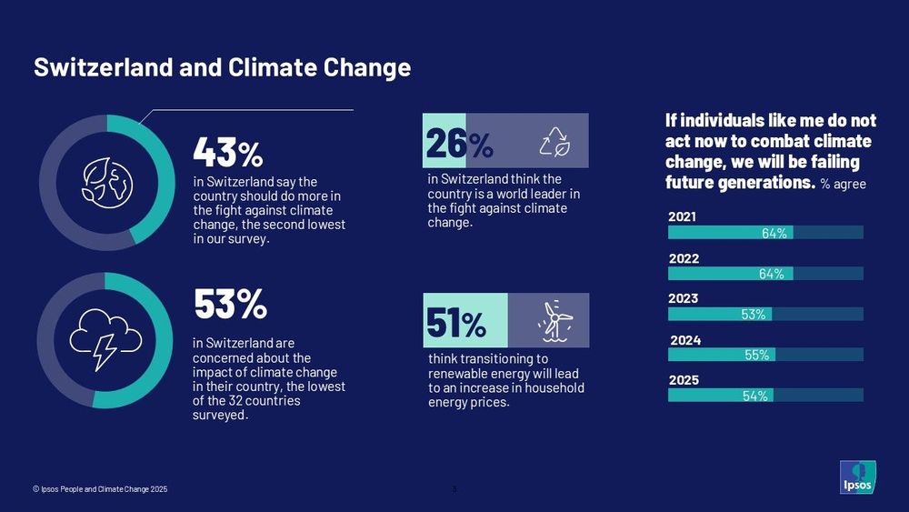 Principales conclusions du rapport d'Ipsos sur les personnes et le changement climatique