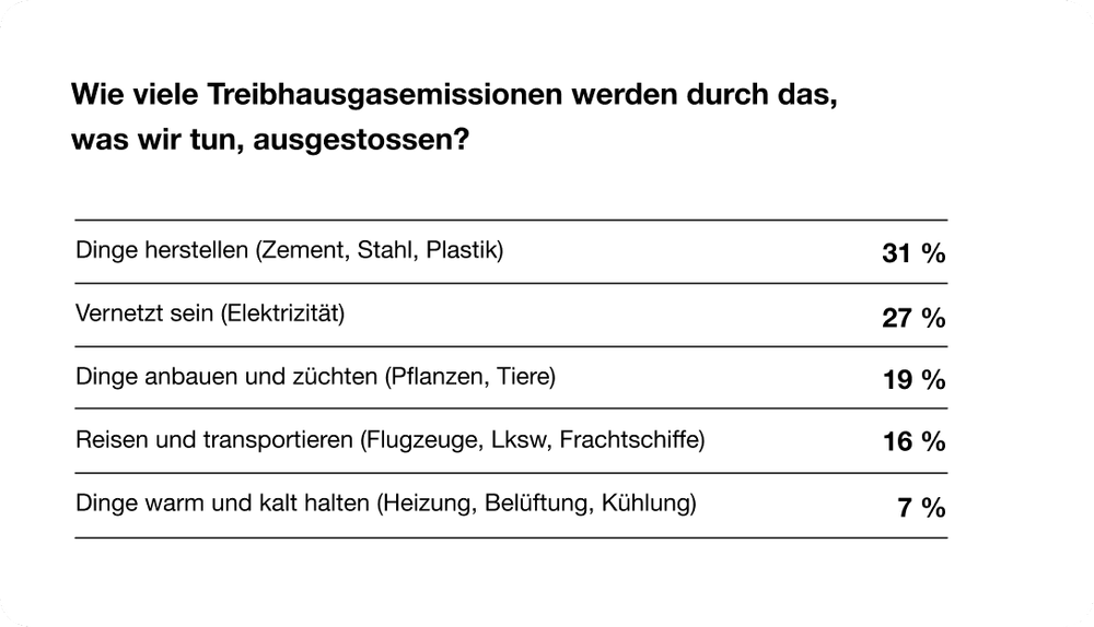 Tabelle: UBS
