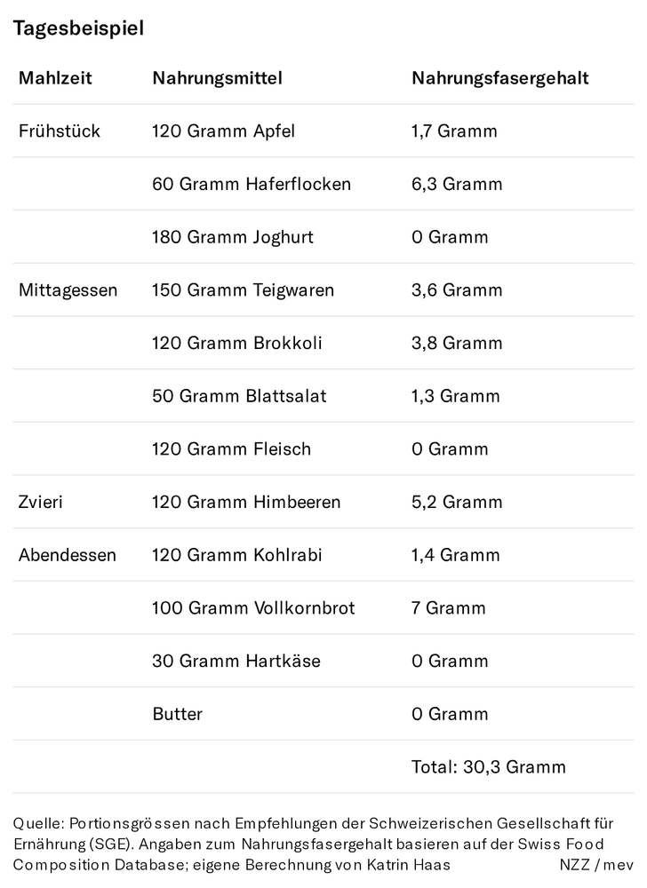 Portionsgrössen nach Empfehlungen der Schweizerischen Gesellschaft für Ernährung (SGE)