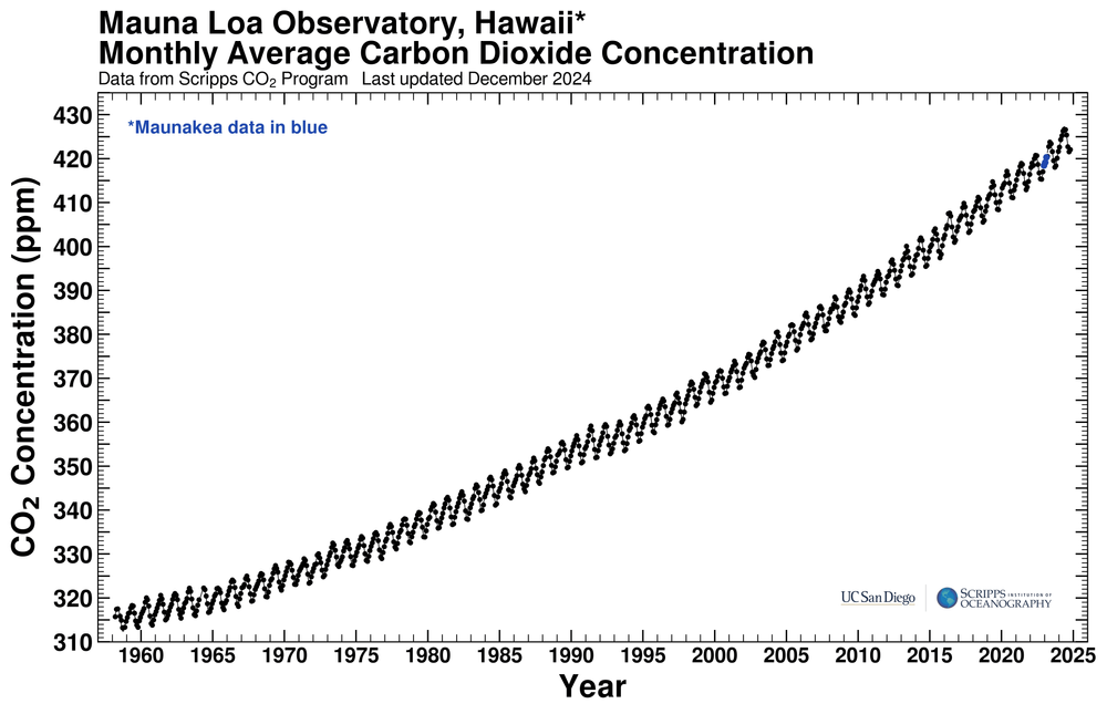Die Keeling-Kurve zeigt, wie die CO2-Konzentration in der Atmosphäre steigt.