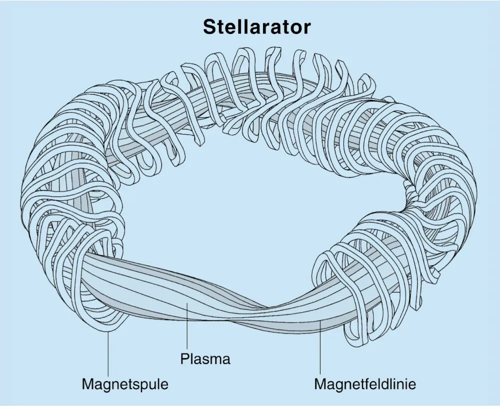 In einem Fusionsreaktor vom Stellarator-Typ wird das Magnetfeld durch die spezielle Form der Spulen verdrillt.