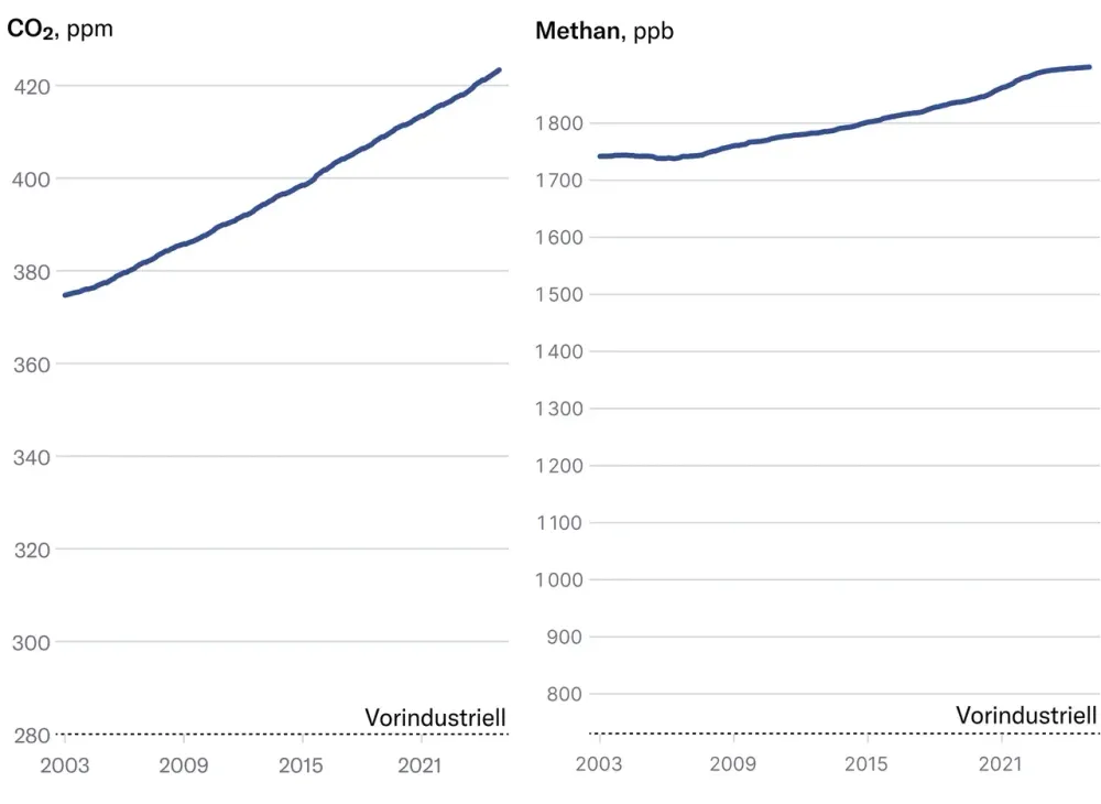 Die Konzentration der beiden wichtigsten anthropogenen Klimagase hat zugenommen