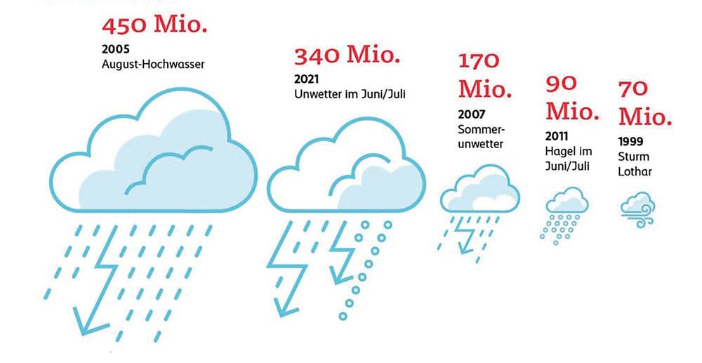 Le cinque tempeste più intense in Svizzera dal 1999 (Spese per sinistri sostenute dalla Mobiliare in milioni di franchi svizzeri)