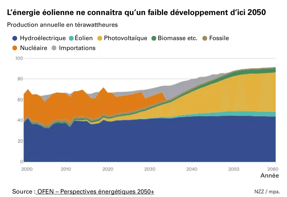 L'énergie éolienne ne connaîtra qu'on faible développement d'ici 2050
