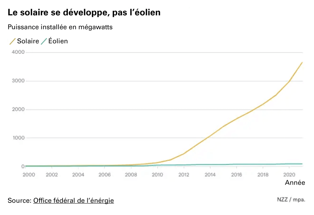 Le solaire se développe, pas l'éolien