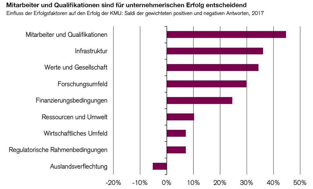 Mitarbeiter und Qualifikationen sind für unternehmerischen Erfolg entscheidend