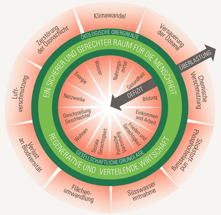 Das komplexere «Donut-Modell» orientiert sich an den planetarischen Grenzen. Foto: PD