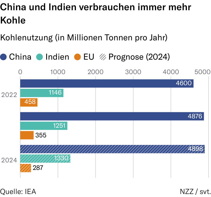 Grafik China und Indien verbrauchen immer mehr Kohle