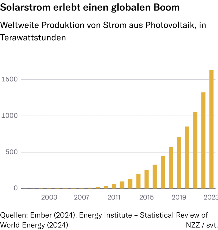 Grafik zum globalen Boom von Solarstrom