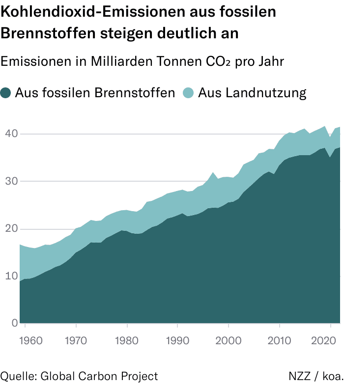 Grafik zu den globalen Kohlendioxid-Emissionen aus fossilen Brennstoffen